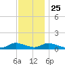 Gilgo Heading tide chart for Monday, November 25, 2024