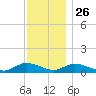 Gilgo Heading tide chart for Tuesday, November 26, 2024