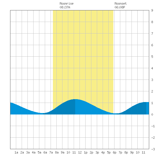 Gilgo Heading tide chart for Saturday, November 2, 2024