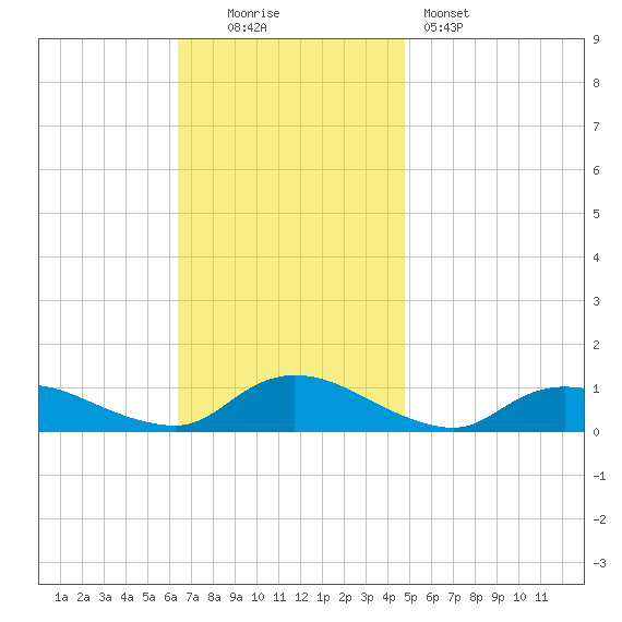 Gilgo Heading tide chart for Sunday, November 3, 2024
