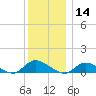 Gilgo Heading tide chart for Saturday, December 14, 2024