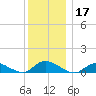 Gilgo Heading tide chart for Tuesday, December 17, 2024