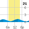 Gilgo Heading tide chart for Saturday, December 21, 2024
