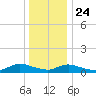 Gilgo Heading tide chart for Tuesday, December 24, 2024