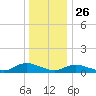 Gilgo Heading tide chart for Thursday, December 26, 2024