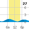Gilgo Heading tide chart for Friday, December 27, 2024