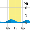 Gilgo Heading tide chart for Sunday, December 29, 2024