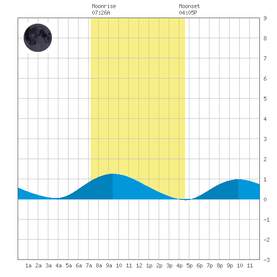 Gilgo Heading tide chart for Monday, December 30, 2024