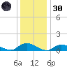 Gilgo Heading tide chart for Monday, December 30, 2024
