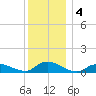 Gilgo Heading tide chart for Wednesday, December 4, 2024