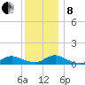Gilgo Heading tide chart for Sunday, December 8, 2024