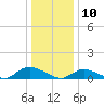 Gilgo Heading tide chart for Friday, January 10, 2025