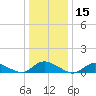 Gilgo Heading tide chart for Wednesday, January 15, 2025