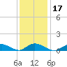 Gilgo Heading tide chart for Friday, January 17, 2025