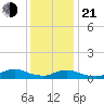 Gilgo Heading tide chart for Tuesday, January 21, 2025