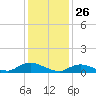 Gilgo Heading tide chart for Sunday, January 26, 2025