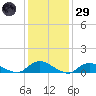 Gilgo Heading tide chart for Wednesday, January 29, 2025