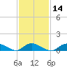 Gilgo Heading tide chart for Friday, February 14, 2025