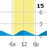 Gilgo Heading tide chart for Saturday, February 15, 2025