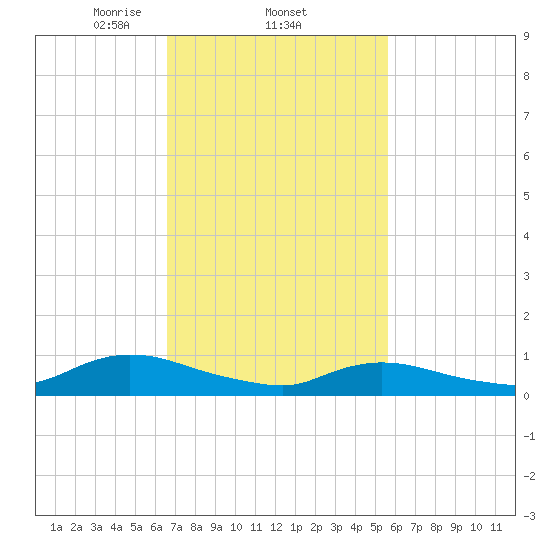 Gilgo Heading tide chart for Saturday, February 22, 2025