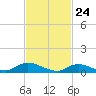 Gilgo Heading tide chart for Monday, February 24, 2025