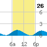 Gilgo Heading tide chart for Wednesday, February 26, 2025