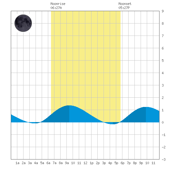 Gilgo Heading tide chart for Thursday, February 27, 2025