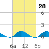 Gilgo Heading tide chart for Friday, February 28, 2025