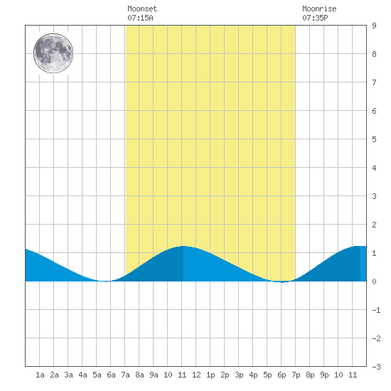 Gilgo Heading tide chart for Friday, March 14, 2025