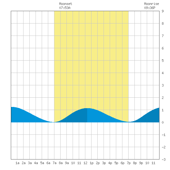 Gilgo Heading tide chart for Sunday, March 16, 2025