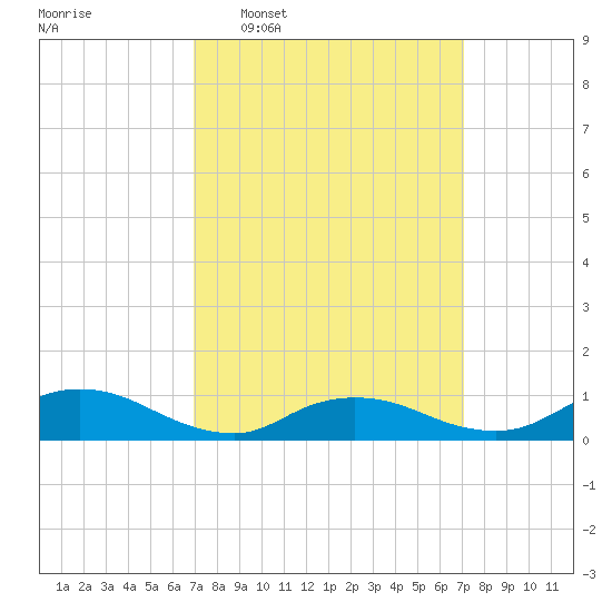 Gilgo Heading tide chart for Wednesday, March 19, 2025