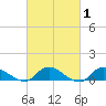 Gilgo Heading tide chart for Saturday, March 1, 2025