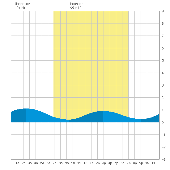 Gilgo Heading tide chart for Thursday, March 20, 2025
