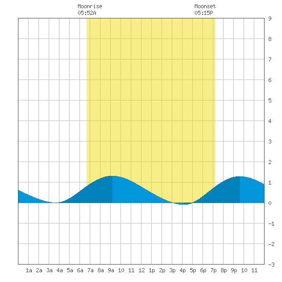 Gilgo Heading tide chart for Thursday, March 27, 2025