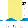 Gilgo Heading tide chart for Thursday, March 27, 2025