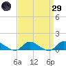 Gilgo Heading tide chart for Saturday, March 29, 2025