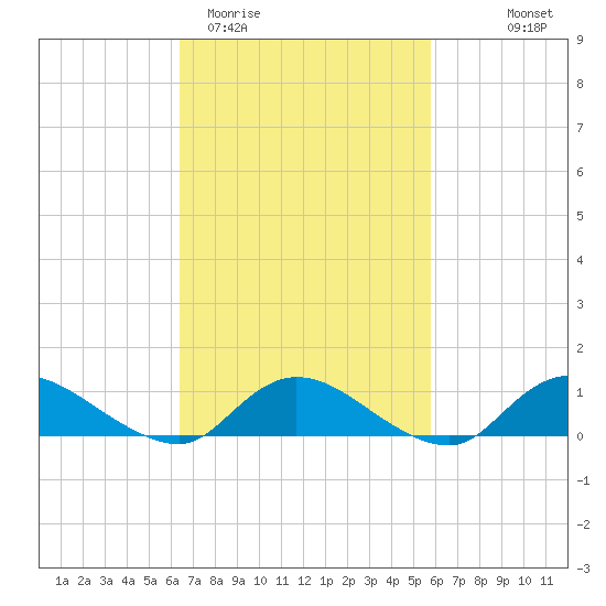 Gilgo Heading tide chart for Sunday, March 2, 2025