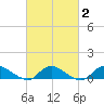 Gilgo Heading tide chart for Sunday, March 2, 2025