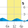 Gilgo Heading tide chart for Wednesday, March 5, 2025