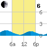 Gilgo Heading tide chart for Thursday, March 6, 2025