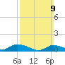 Gilgo Heading tide chart for Sunday, March 9, 2025
