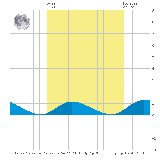 Gilgo Heading tide chart for Saturday, April 12, 2025