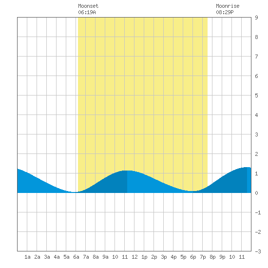 Gilgo Heading tide chart for Sunday, April 13, 2025