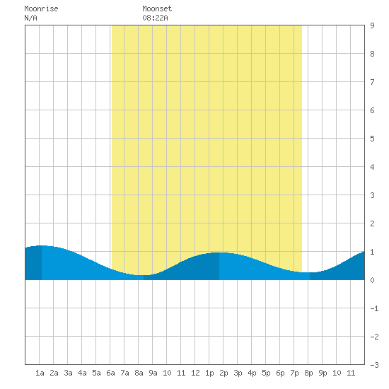Gilgo Heading tide chart for Thursday, April 17, 2025