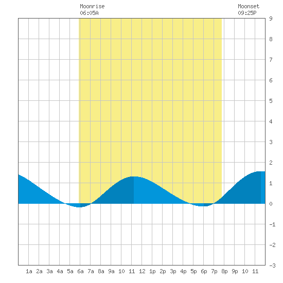 Gilgo Heading tide chart for Monday, April 28, 2025