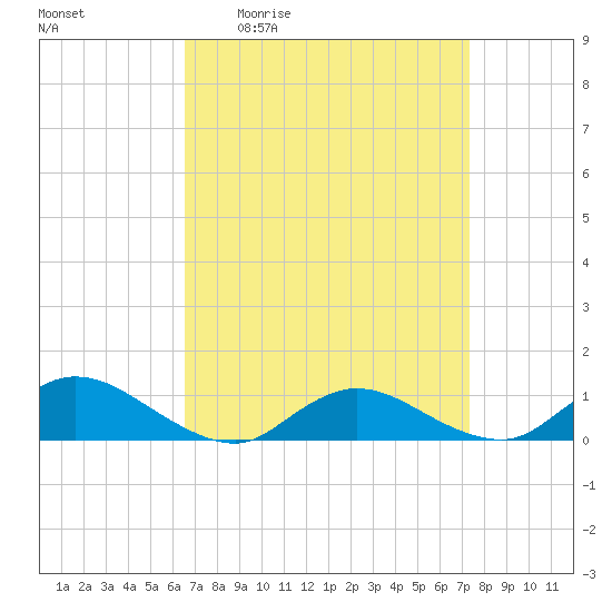 Gilgo Heading tide chart for Wednesday, April 2, 2025