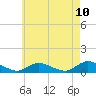 Gilgo Heading tide chart for Saturday, May 10, 2025