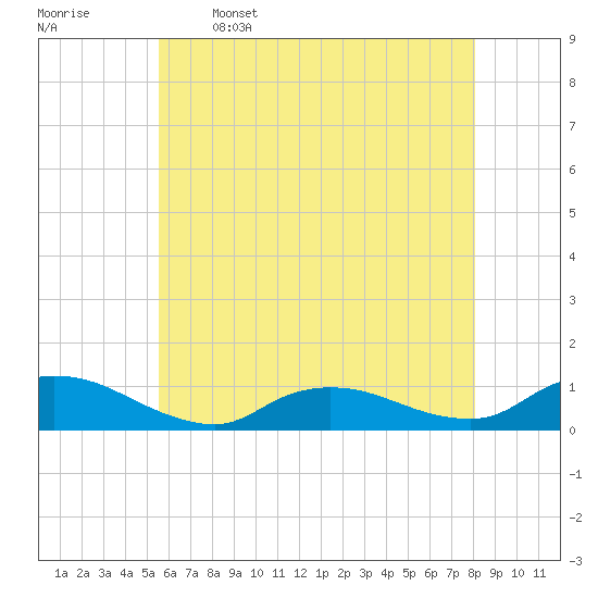 Gilgo Heading tide chart for Friday, May 16, 2025