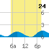 Gilgo Heading tide chart for Saturday, May 24, 2025