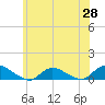 Gilgo Heading tide chart for Wednesday, May 28, 2025